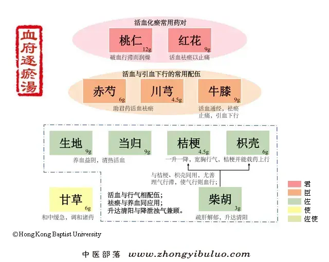 血府逐瘀汤 - 图片1