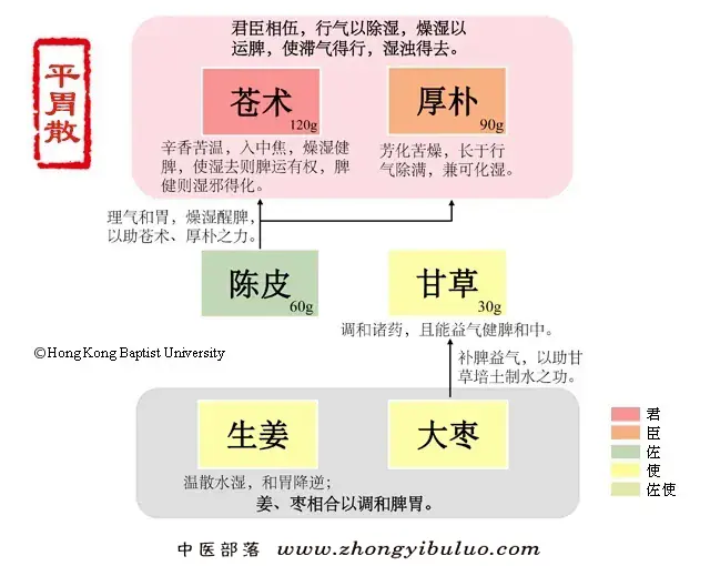 平胃散 - 图片1