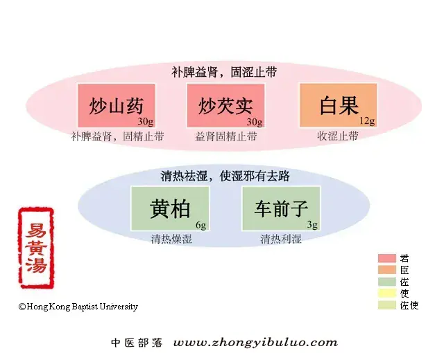 易黄汤 - 图片1