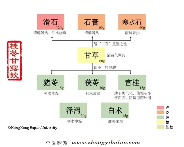 桂苓甘露饮 - 图片1