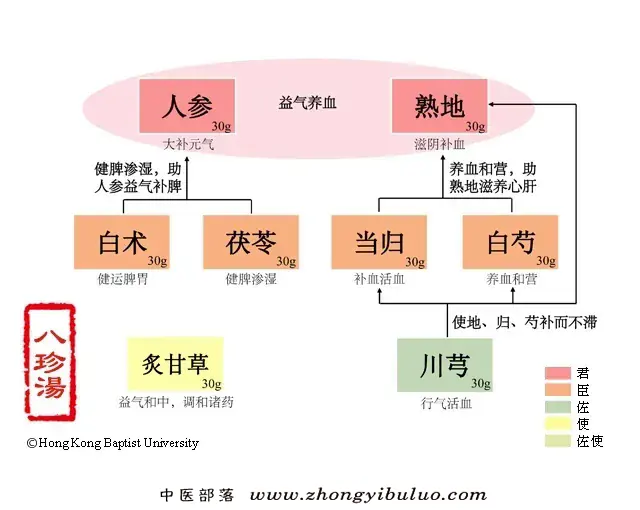 八珍汤 - 图片1