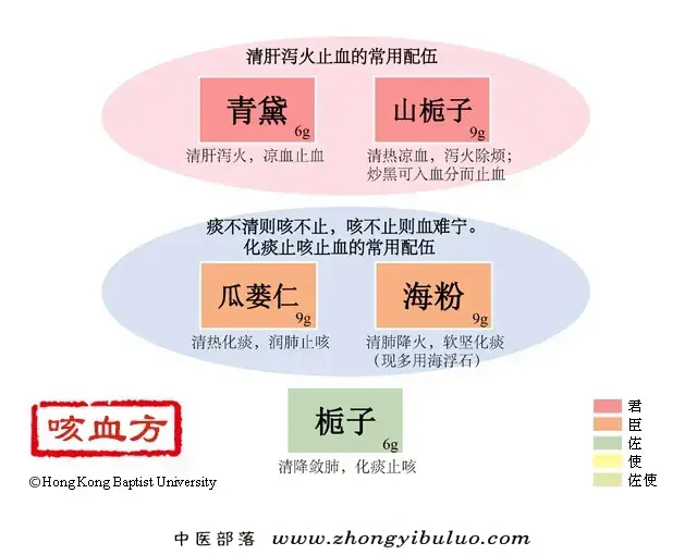 咳血方 - 图片1