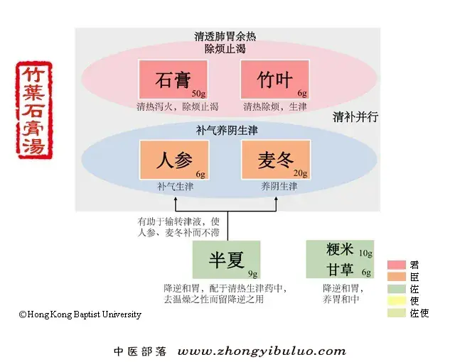 竹叶石膏汤 - 图片1