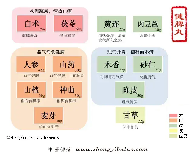 健脾丸 - 图片1