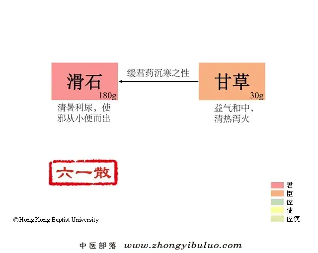 六一散 - 图片1