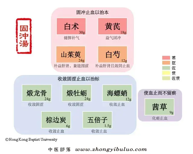 固冲汤 - 图片1
