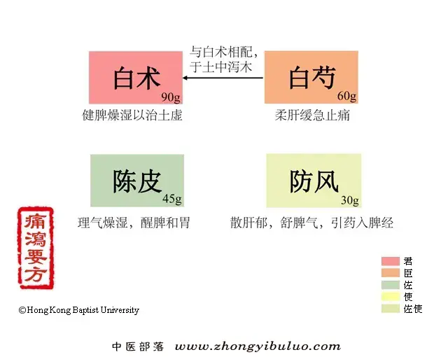 痛泻要方