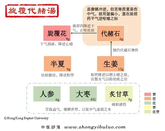 旋覆代赭汤 - 图片1