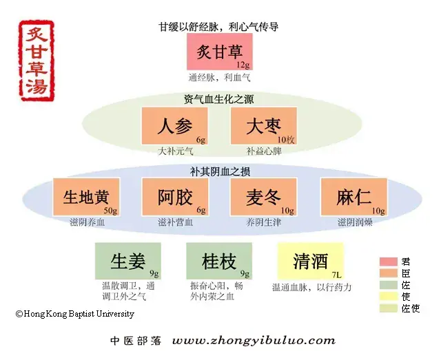 炙甘草汤 - 图片1