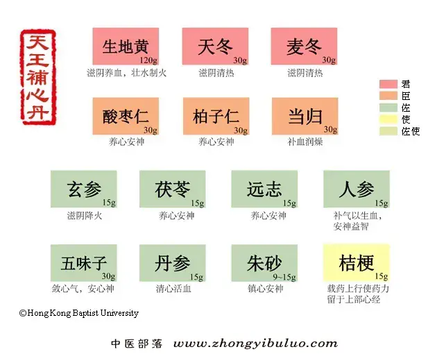 天王补心丹 - 图片1