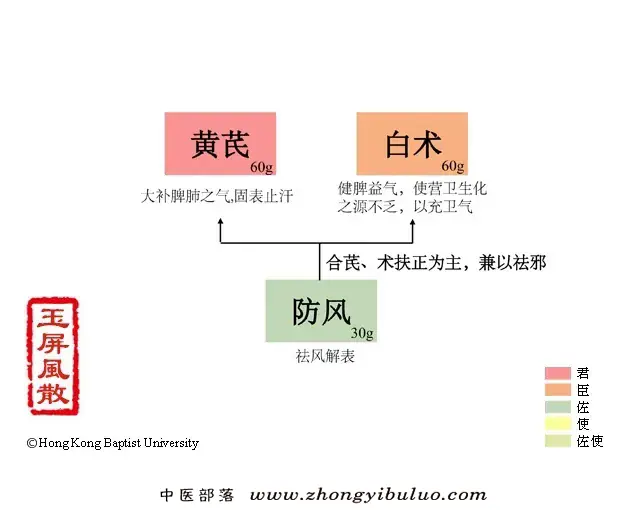 玉屏风散 - 图片1