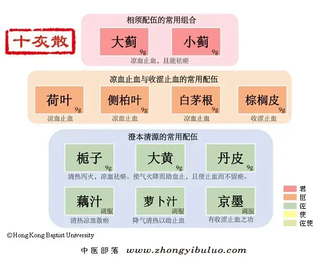 十灰散 - 图片1