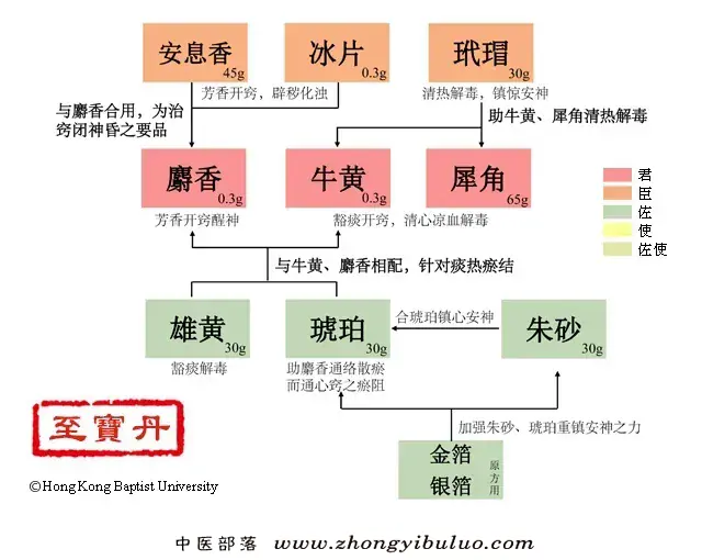 至宝丹 - 图片1