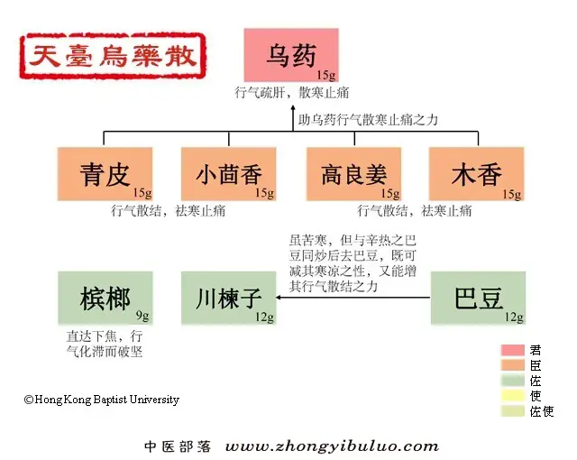 天台乌药散 - 图片1