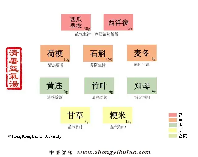 清暑益气汤 - 图片1