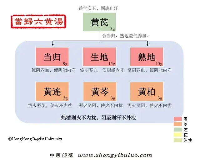 当归六黄汤