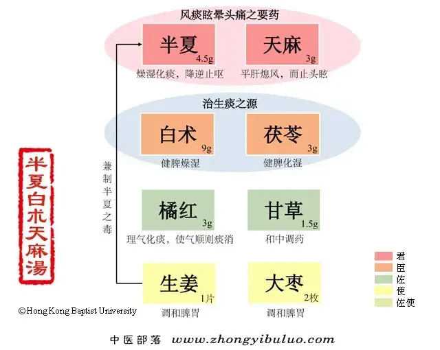半夏白术天麻汤 - 图片1