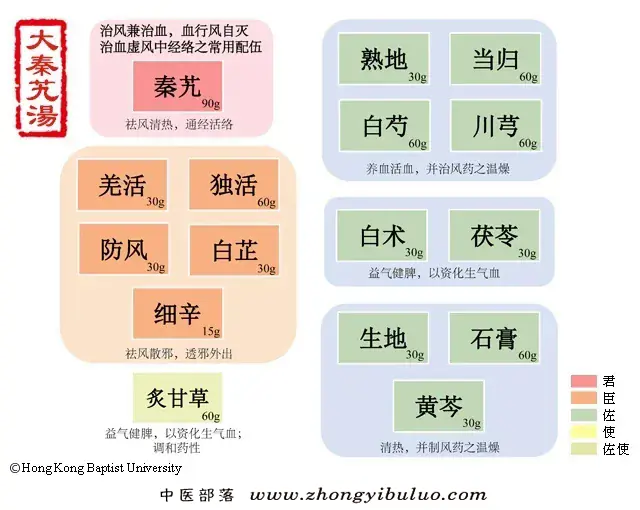 大秦艽汤