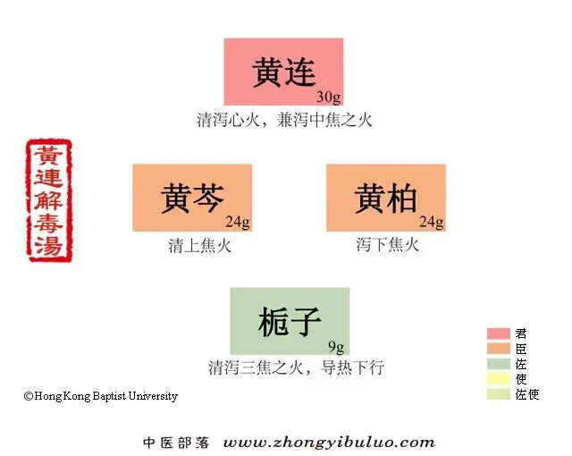 黄连解毒汤 - 图片1