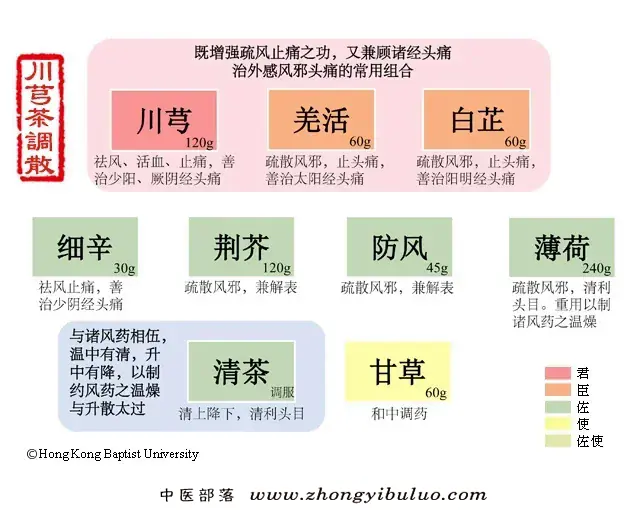 川芎茶调散 - 图片1