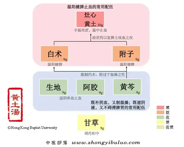 黄土汤