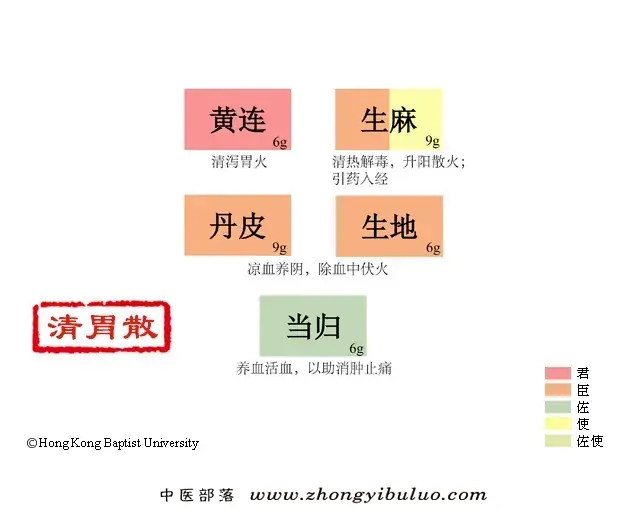 清胃散 - 图片1